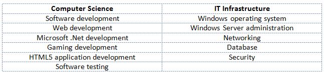 http://education.ky.gov/districts/tech/Documents/IT%20Academy%20Table.JPG