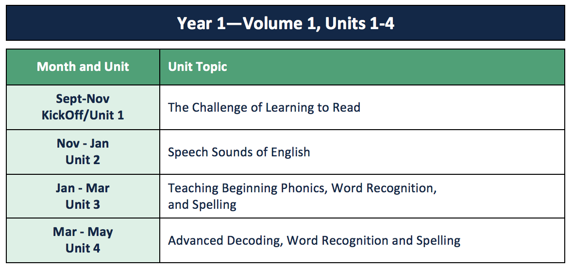 Year 1 - Volume 1, Units 1-4. A PDF that includes table of unit dates and topics is available in the linked two-year course text