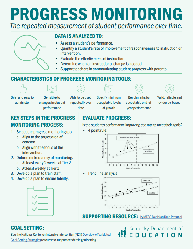 Infographic explaining progress monitoring: data uses, tool characteristics, key steps, goal setting, and evaluating student pro