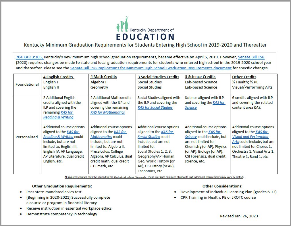 Minimum Graduation Requirements for Students Entering High School in 2019-2020 and Thereafter