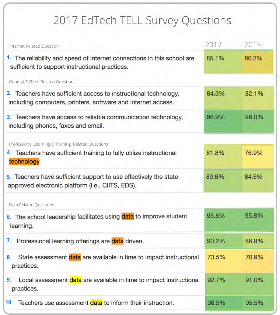 2017 EdTech TELL Survey Questions Chart - Accessible Link Above