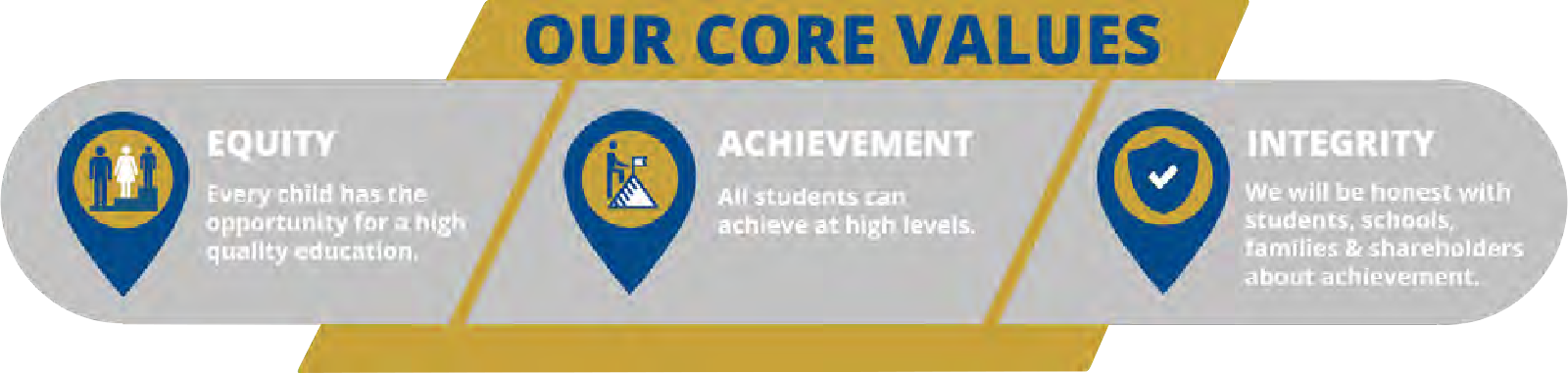 Figure 1 - Chart: Core Values - Accessible Description Below