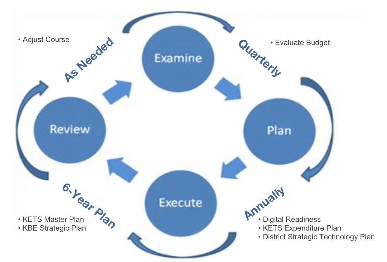 Chart: Technology Planning Cycle - Accessible Description below