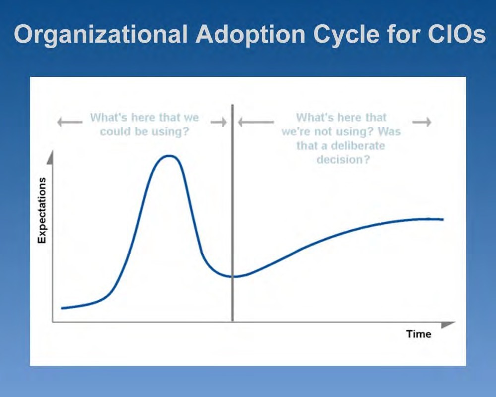 Chart: Organizational Adoption Cycle for CIOs - Accessible link above