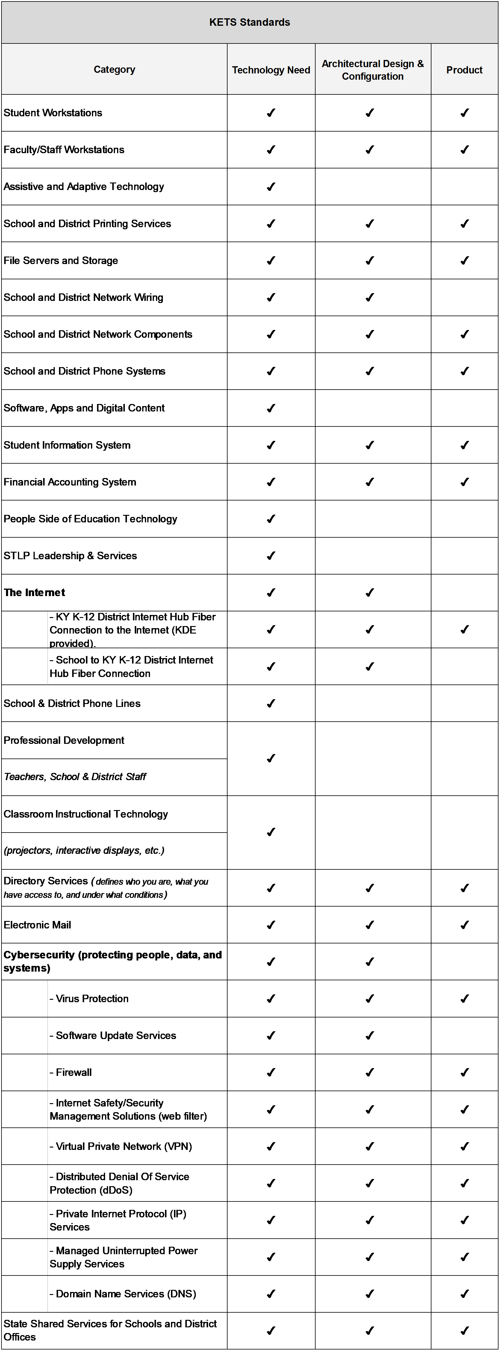 Chart: KETS Standards - Accessible Link Above