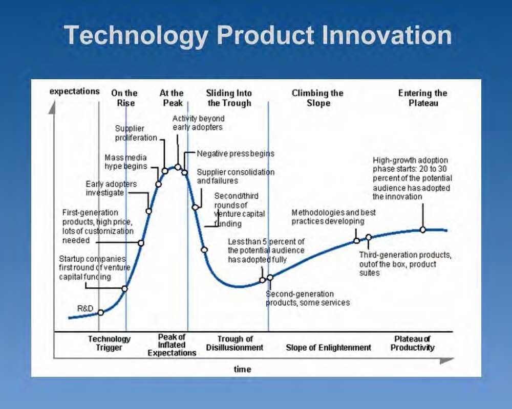Chart: Technology Product Innovation - Accessible Link above